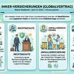 Imker-Versicherungen (Globalvertrag) 28 Infografik zu Imker-Versicherungen im Globalvertrag: Details zu Haftpflicht, Rechtsschutz, Unfallversicherung und freiwilligen Zusatzversicherungen für Imker.